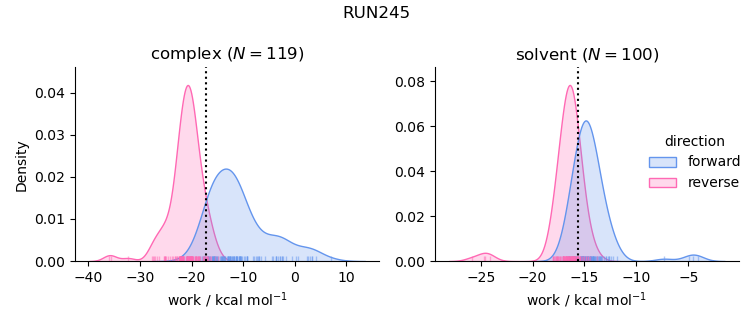 work distributions