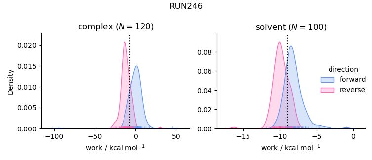 work distributions