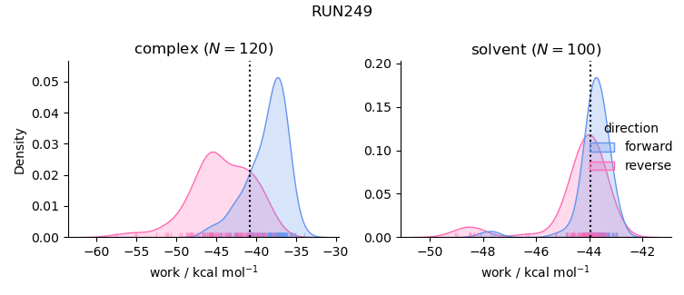 work distributions