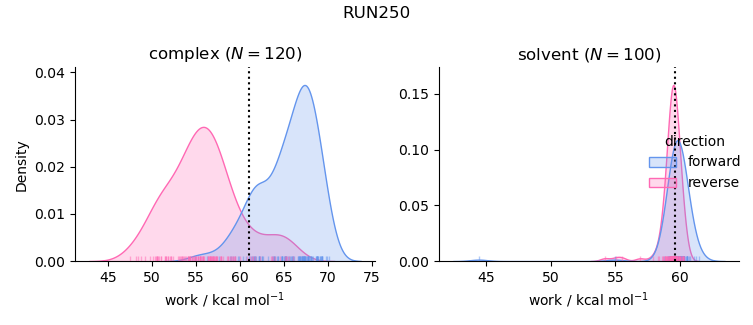 work distributions