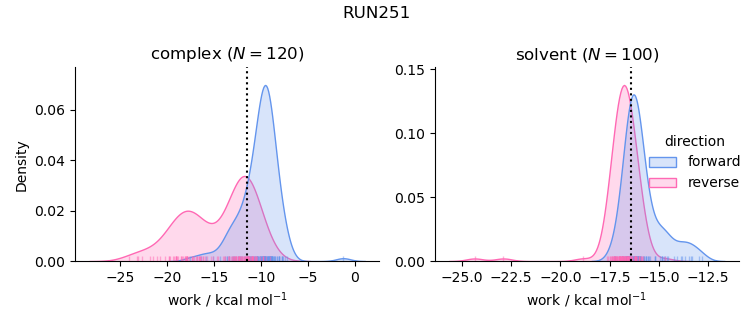 work distributions