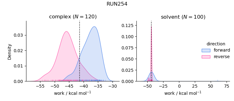 work distributions