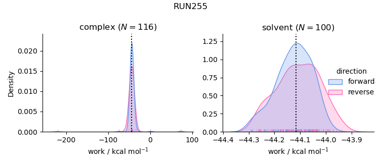 work distributions