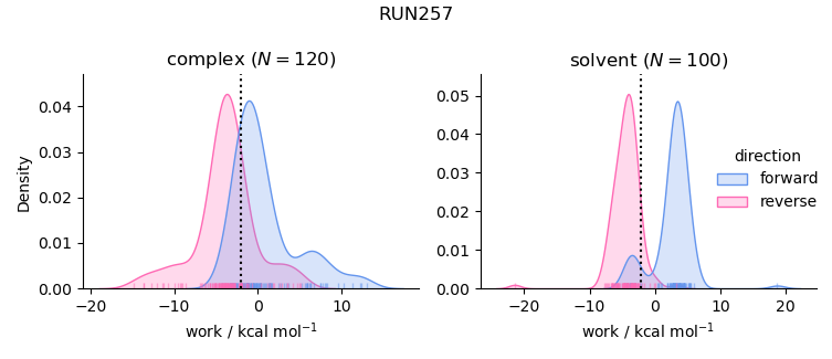 work distributions