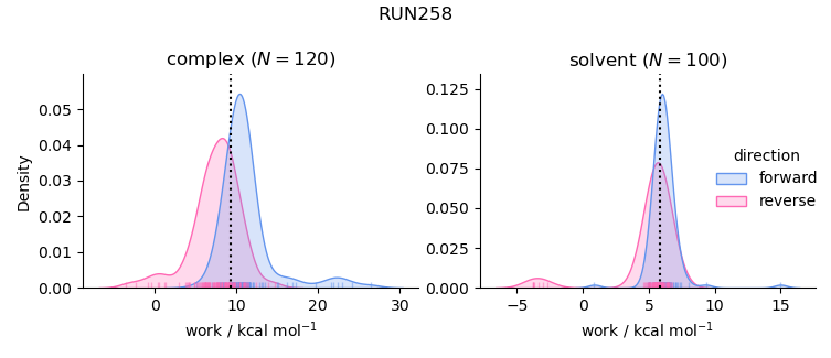 work distributions