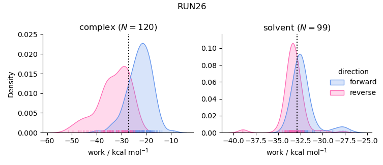 work distributions