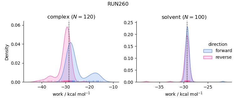 work distributions