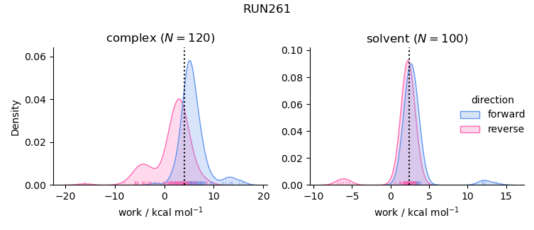 work distributions