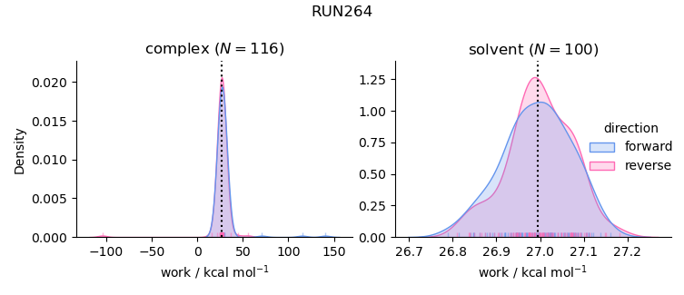 work distributions