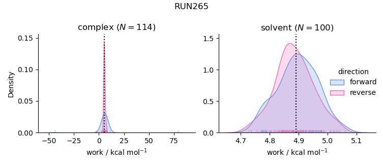 work distributions