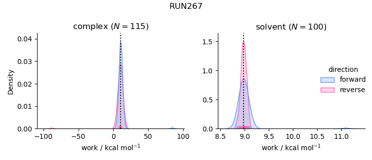 work distributions