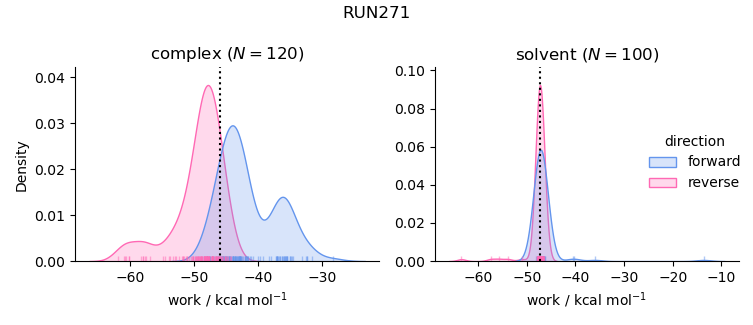 work distributions