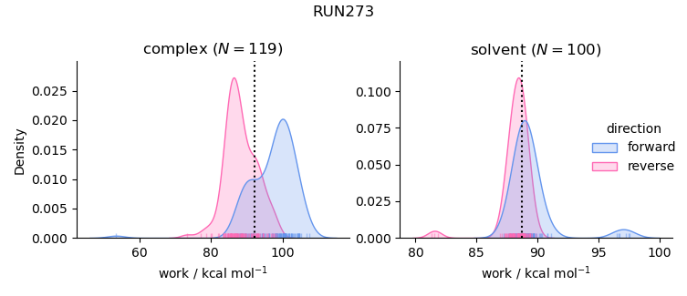 work distributions