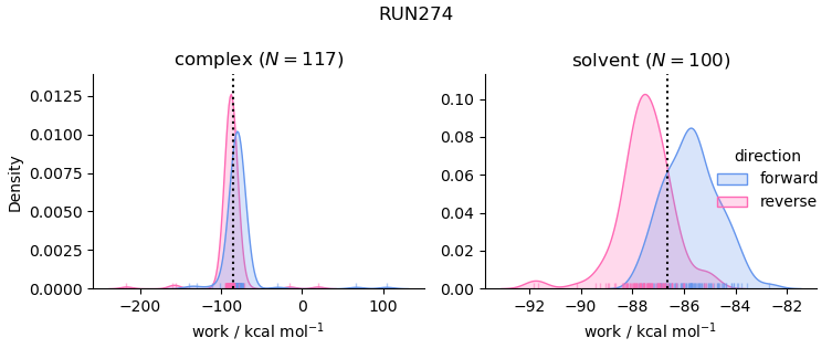 work distributions