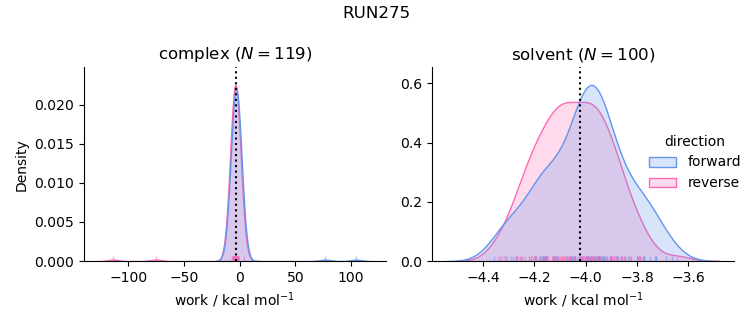 work distributions