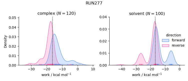 work distributions