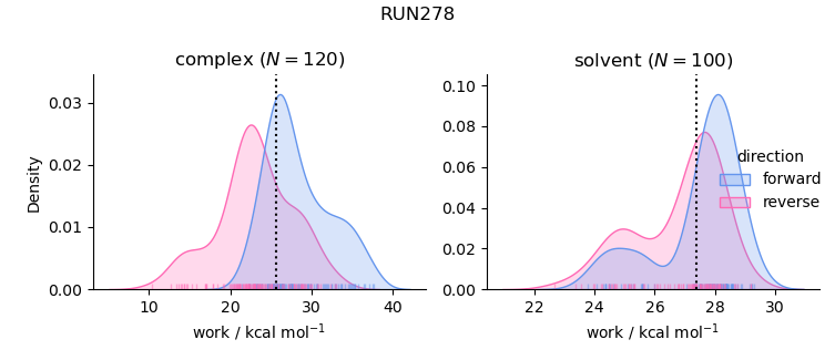 work distributions