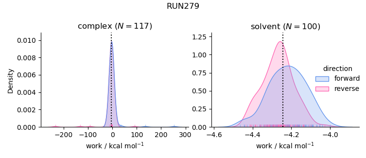 work distributions