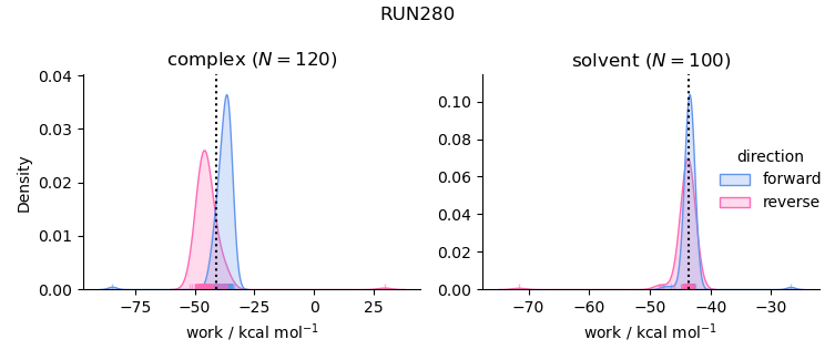 work distributions