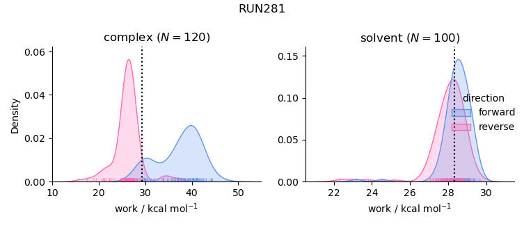 work distributions