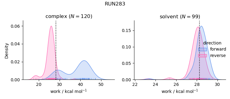 work distributions