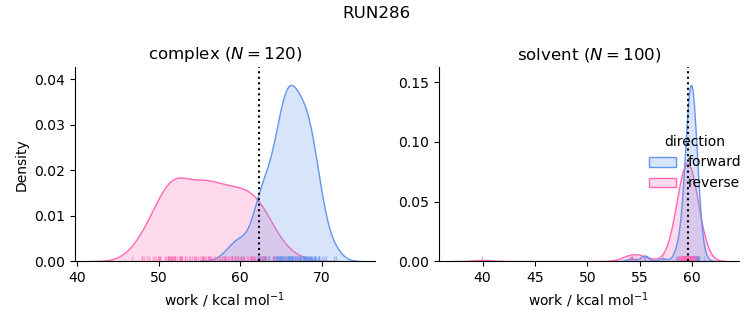 work distributions