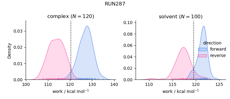 work distributions