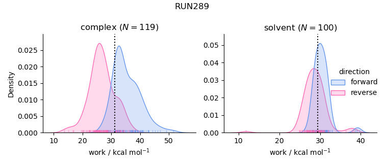 work distributions