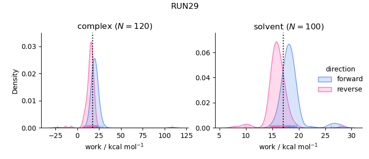 work distributions