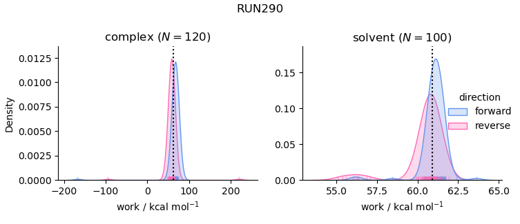 work distributions