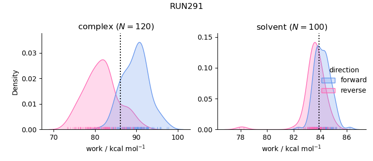 work distributions