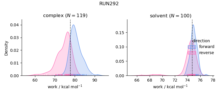 work distributions