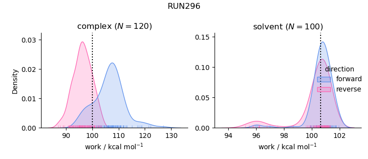 work distributions