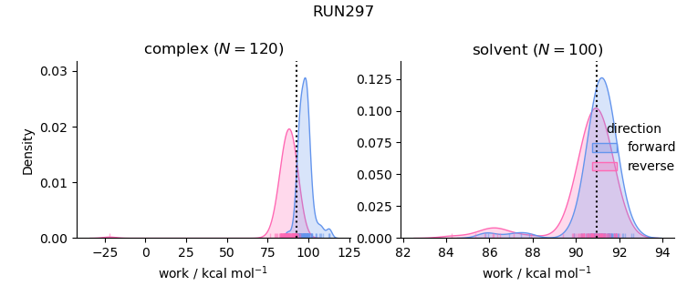 work distributions