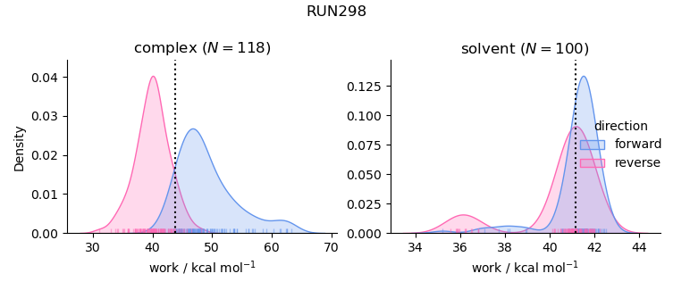 work distributions