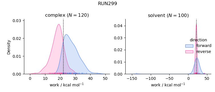 work distributions