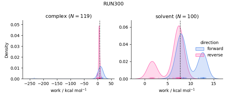 work distributions