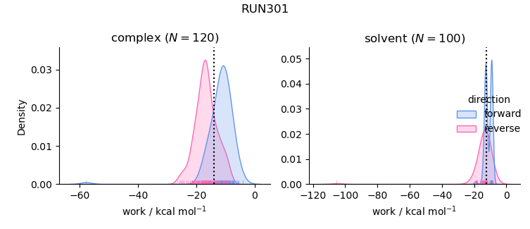 work distributions