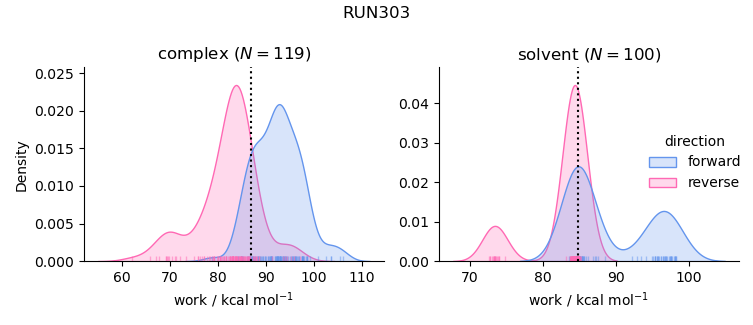 work distributions