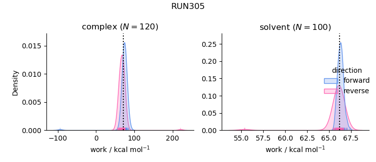 work distributions