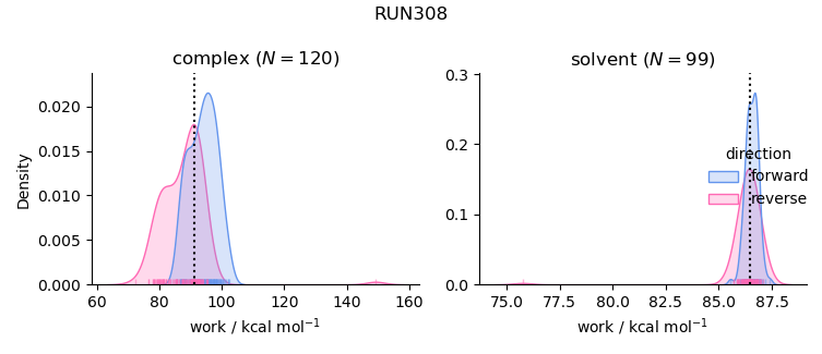 work distributions