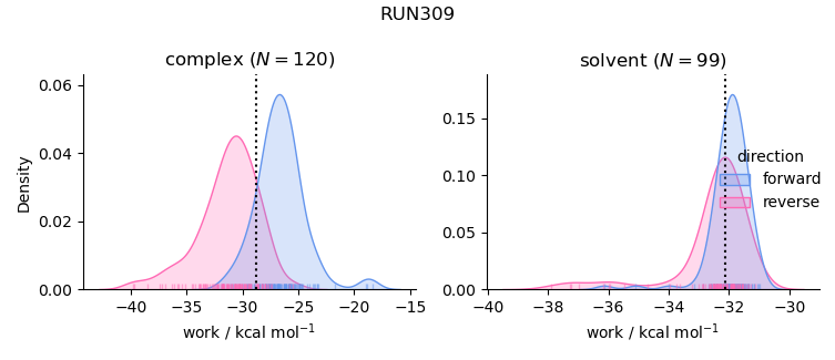 work distributions