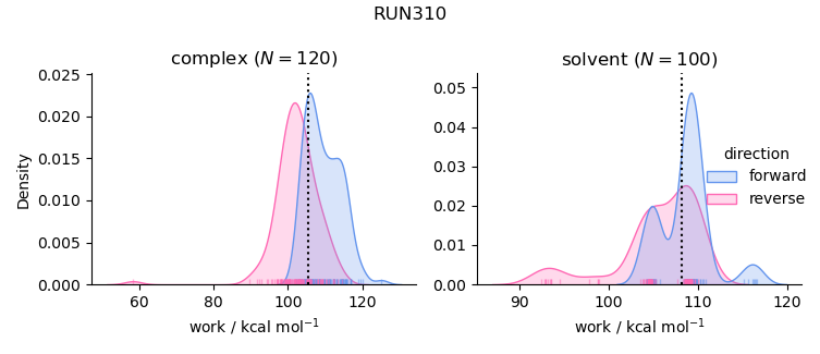 work distributions