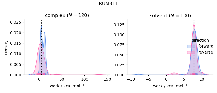 work distributions