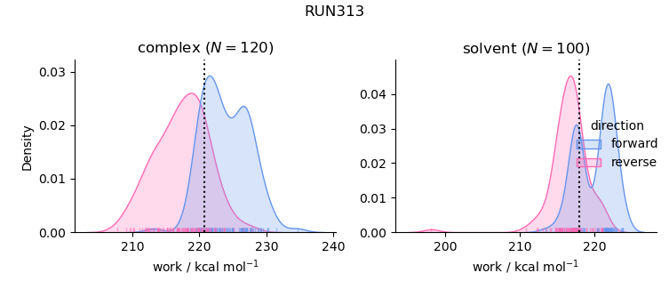 work distributions