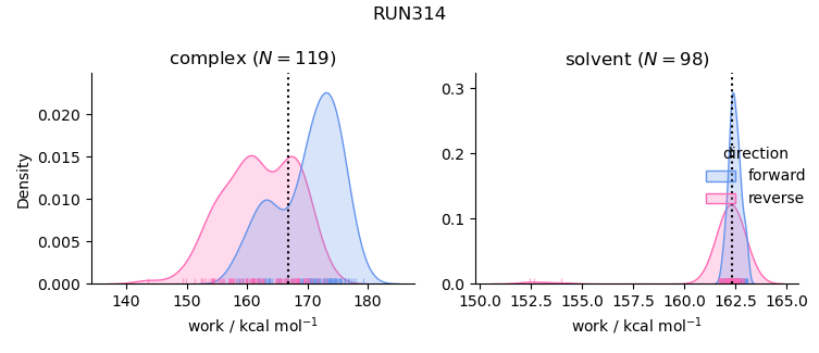 work distributions