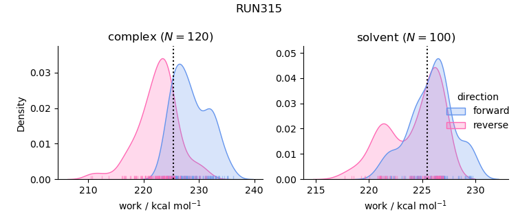 work distributions