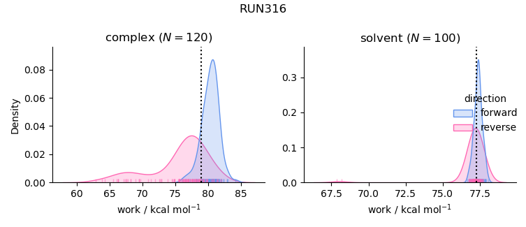 work distributions