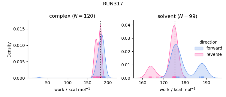 work distributions