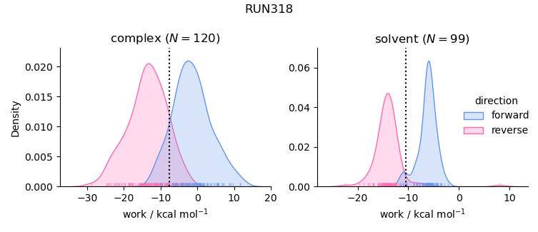 work distributions